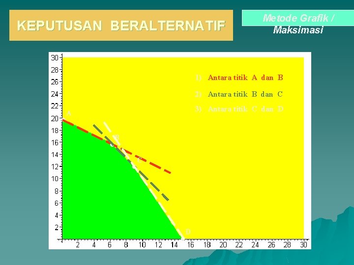 KEPUTUSAN BERALTERNATIF Metode Grafik / Maksimasi 1) Antara titik A dan B 2) Antara