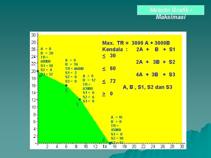 Metode Grafik / Maksimasi A = 0 B = 20 TR = 60000 S