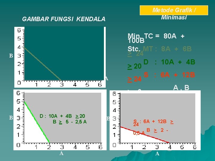 Metode Grafik / Minimasi GAMBAR FUNGSI KENDALA B MT : 8 A + 6 Metode Grafik / Minimasi GAMBAR FUNGSI KENDALA B MT : 8 A + 6