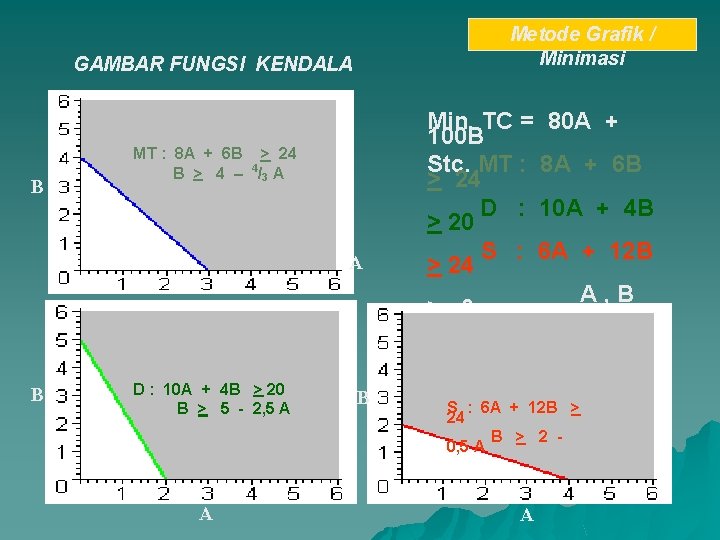 Metode Grafik / Minimasi GAMBAR FUNGSI KENDALA B MT : 8 A + 6