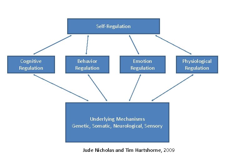 Self-Regulation Cognitive Regulation Behavior Regulation Emotion Regulation Underlying Mechanisms Genetic, Somatic, Neurological, Sensory Jude