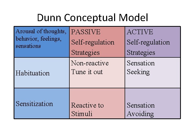 Dunn Conceptual Model Arousal of thoughts, PASSIVE behavior, feelings, Self-regulation sensations Habituation Sensitization Strategies