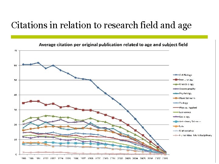 Citations in relation to research field and age 