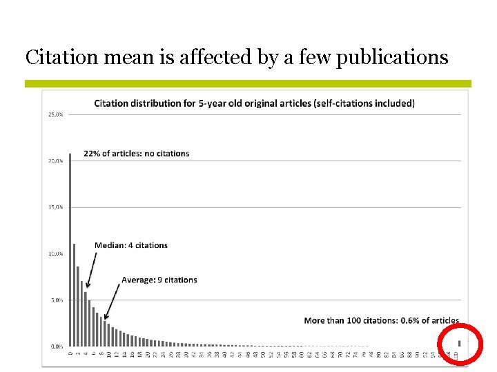 Citation mean is affected by a few publications 