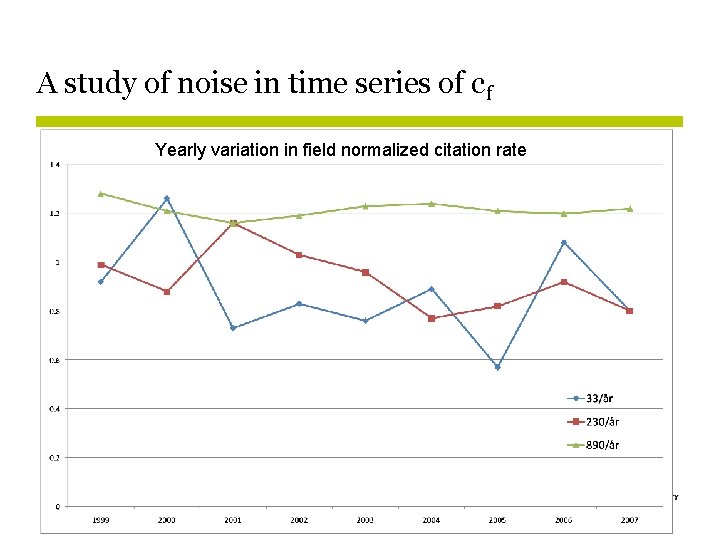 A study of noise in time series of cf Yearly variation in field normalized