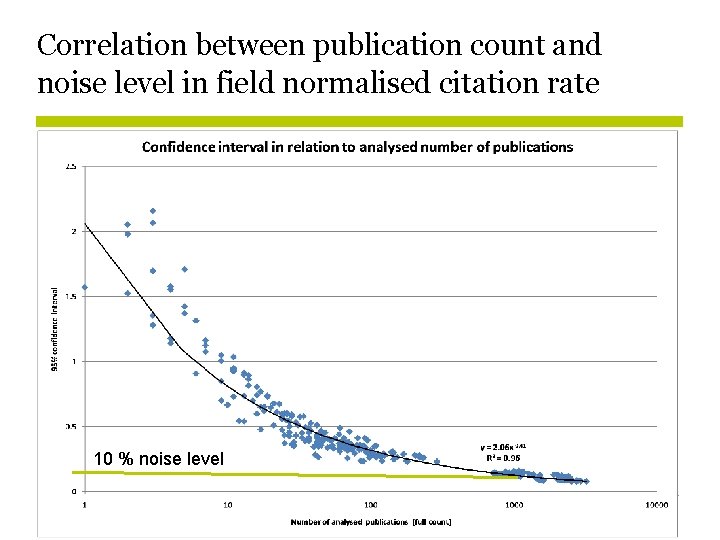 Correlation between publication count and noise level in field normalised citation rate 10 %