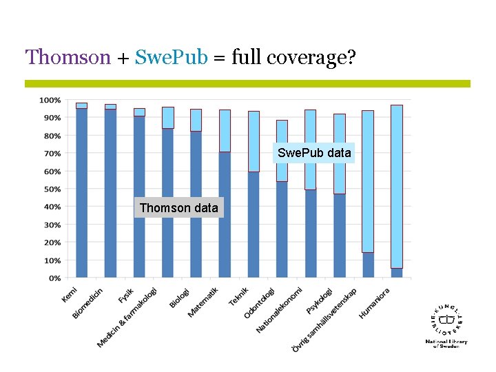 Thomson + Swe. Pub = full coverage? Swe. Pub data Thomson data 
