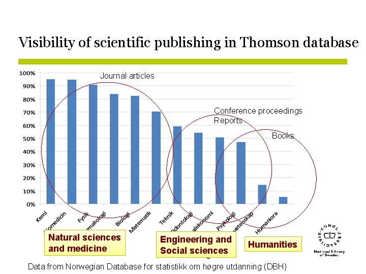 Visibility of scientific publishing in Thomson database Journal articles Conference proceedings Reports Books Natural
