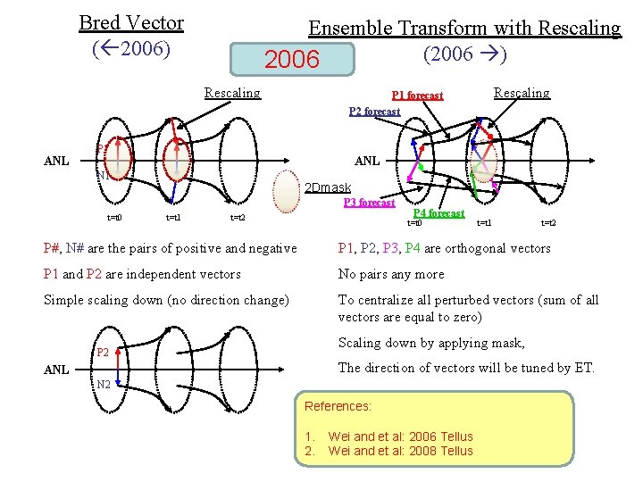 Bred Vector ( 2006) Ensemble Transform with Rescaling (2006 ) 2006 Rescaling ANL P