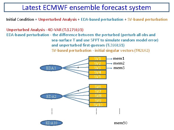 Latest ECMWF ensemble forecast system Initial Condition = Unperturbed Analysis + EDA-based perturbation +