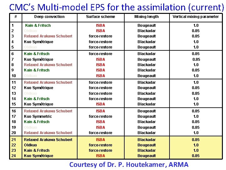 CMC’s Multi-model EPS for the assimilation (current) # Deep convection Surface scheme Mixing length