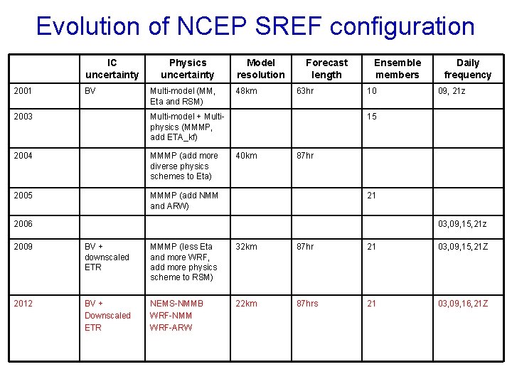 Evolution of NCEP SREF configuration IC uncertainty 2001 BV Physics uncertainty Multi-model (MM, Eta