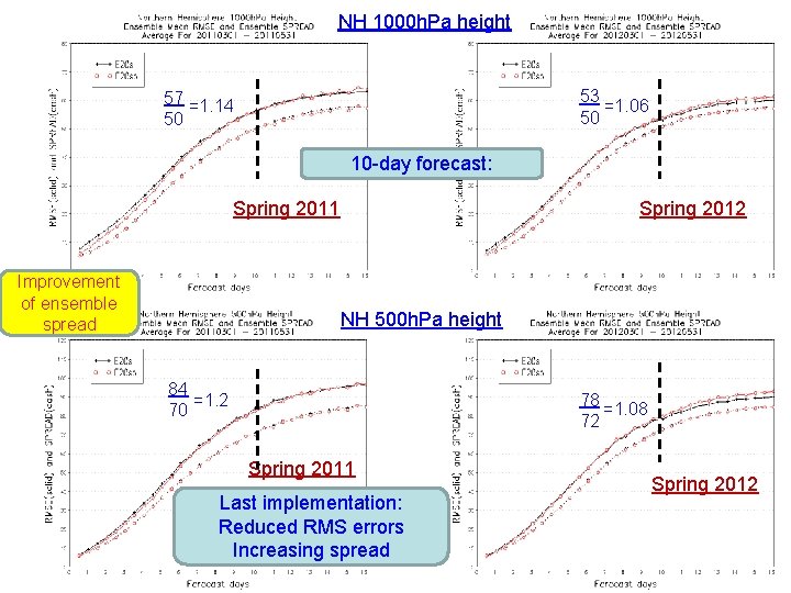 NH 1000 h. Pa height 53 =1. 06 50 57 =1. 14 50 10