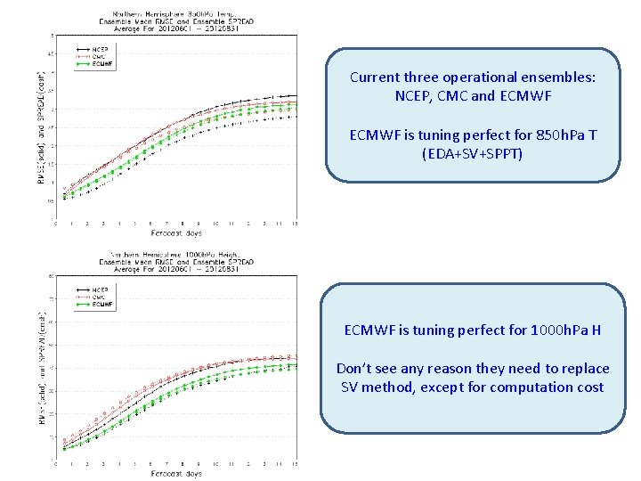 Current three operational ensembles: NCEP, CMC and ECMWF is tuning perfect for 850 h.