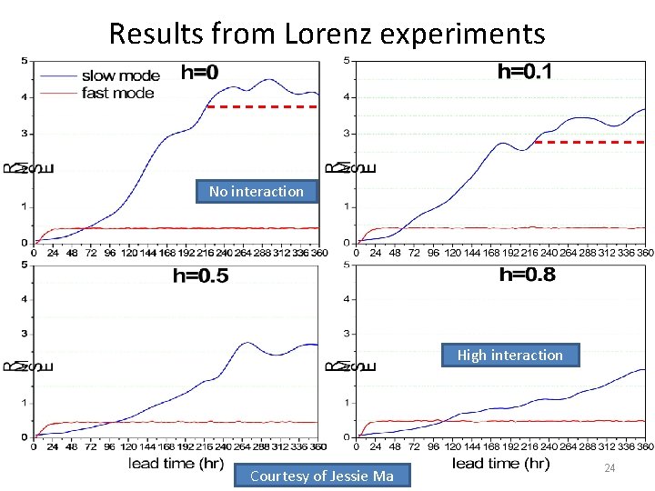 Results from Lorenz experiments No interaction High interaction Courtesy of Jessie Ma 24 