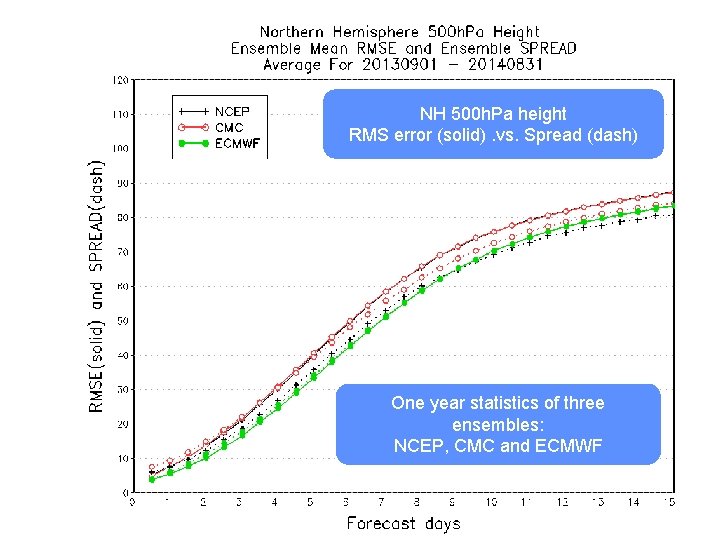 NH 500 h. Pa height RMS error (solid). vs. Spread (dash) One year statistics