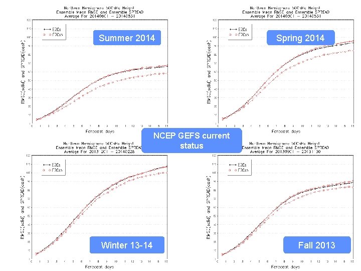 Summer 2014 Spring 2014 NCEP GEFS current status Winter 13 -14 Fall 2013 