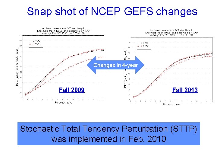 Snap shot of NCEP GEFS changes Changes in 4 -year Fall 2009 Fall 2013