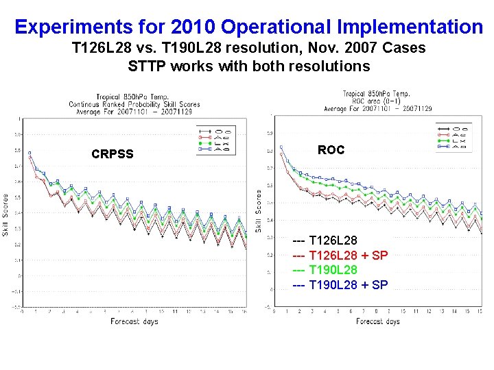 Experiments for 2010 Operational Implementation T 126 L 28 vs. T 190 L 28