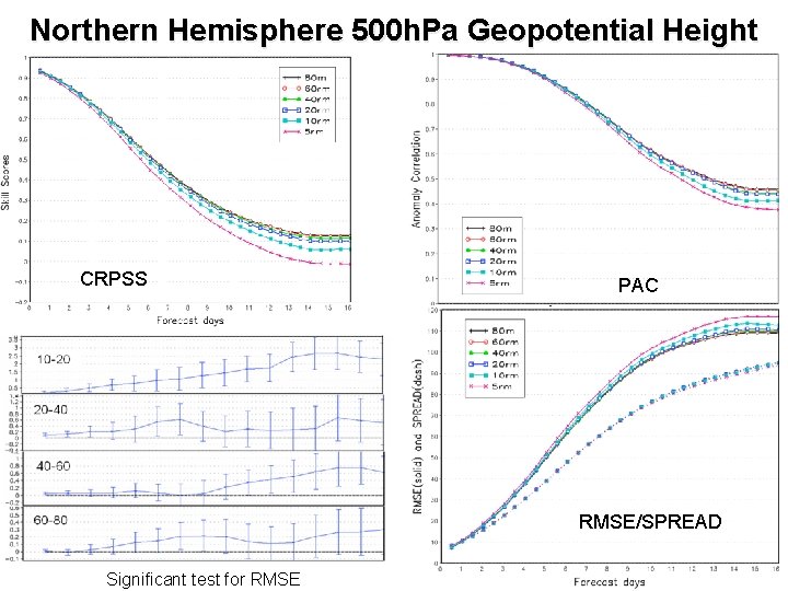 Northern Hemisphere 500 h. Pa Geopotential Height CRPSS PAC RMSE/SPREAD Significant test for RMSE