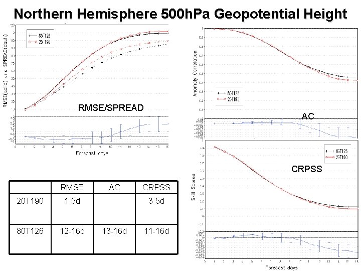 Northern Hemisphere 500 h. Pa Geopotential Height RMSE/SPREAD AC CRPSS RMSE 20 T 190