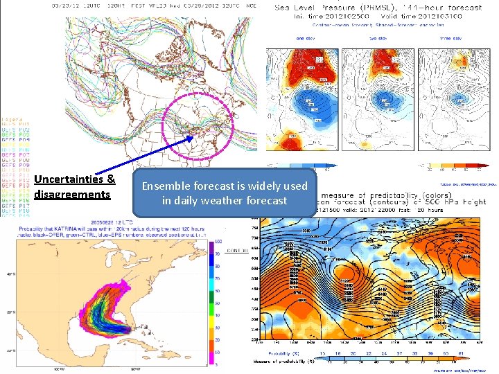 Uncertainties & disagreements Ensemble forecast is widely used in daily weather forecast 