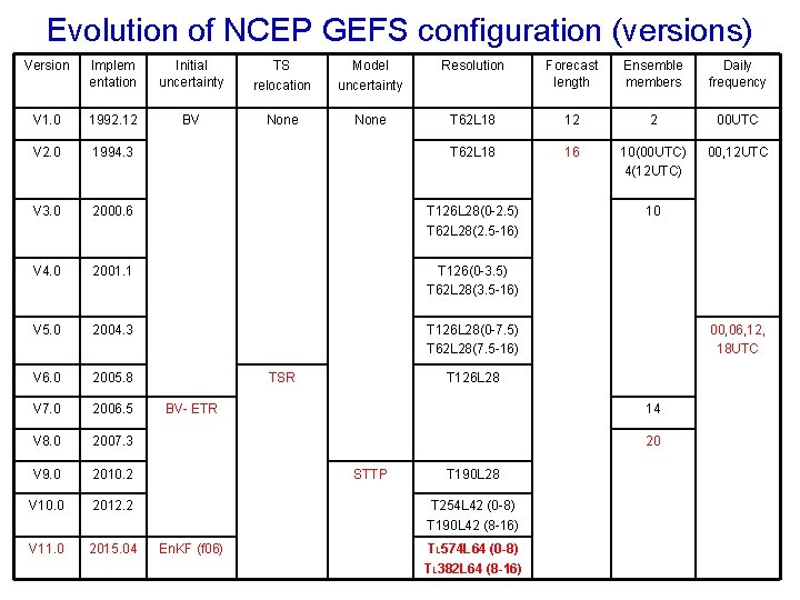 Evolution of NCEP GEFS configuration (versions) Version Implem entation Initial uncertainty TS relocation Model