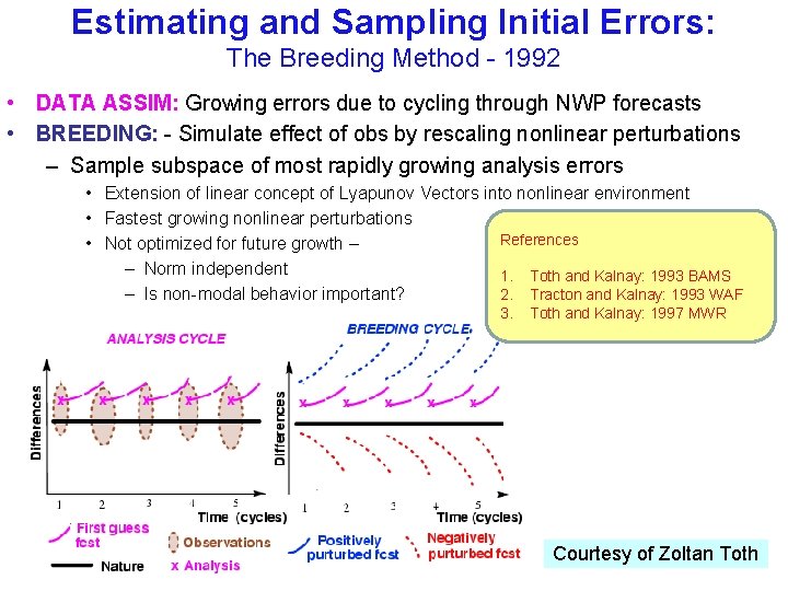 Estimating and Sampling Initial Errors: The Breeding Method - 1992 • DATA ASSIM: Growing