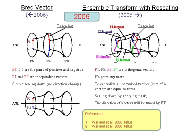 Bred Vector ( 2006) Ensemble Transform with Rescaling (2006 ) 2006 Rescaling ANL Rescaling