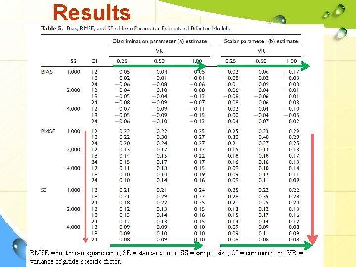 Results RMSE = root mean square error; SE = standard error; SS = sample