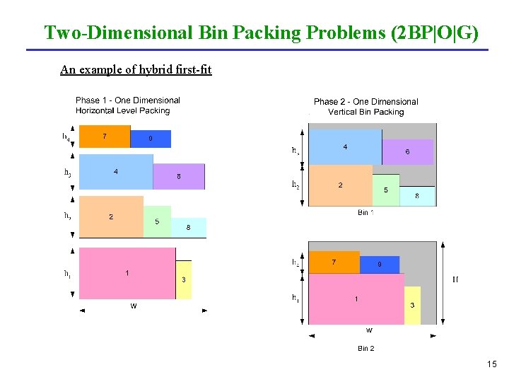 Two-Dimensional Bin Packing Problems (2 BP|O|G) An example of hybrid first-fit 15 