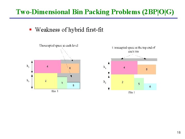 Two-Dimensional Bin Packing Problems (2 BP|O|G) § Weakness of hybrid first-fit 16 