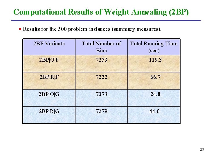 Computational Results of Weight Annealing (2 BP) § Results for the 500 problem instances