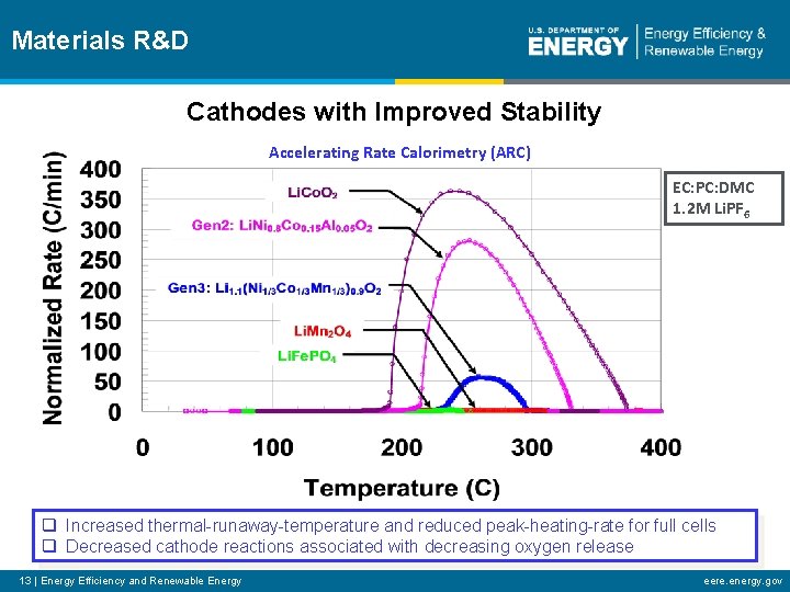 Materials R&D Cathodes with Improved Stability Accelerating Rate Calorimetry (ARC) EC: PC: DMC 1.