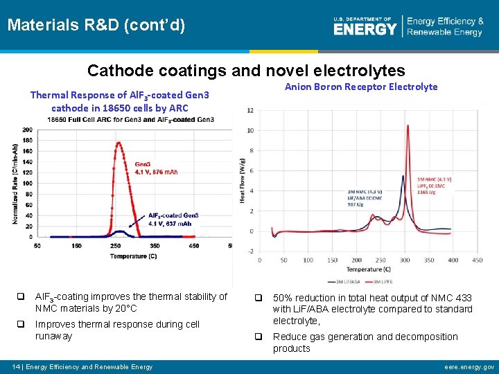 Materials R&D (cont’d) Cathode coatings and novel electrolytes Thermal Response of Al. F 3