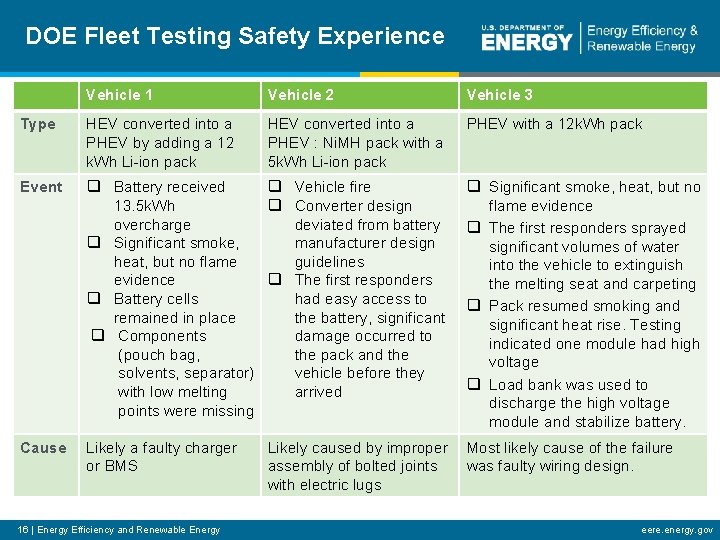 DOE Fleet Testing Safety Experience Vehicle 1 Vehicle 2 Vehicle 3 Type HEV converted