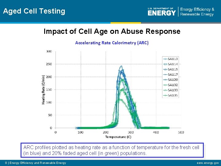 Aged Cell Testing Impact of Cell Age on Abuse Response Accelerating Rate Calorimetry (ARC)