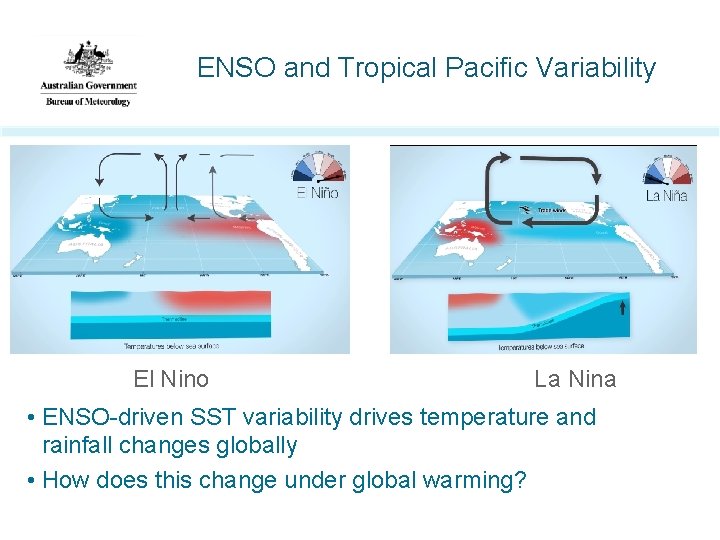 ENSO and Tropical Pacific Variability El Nino La Nina • ENSO-driven SST variability drives