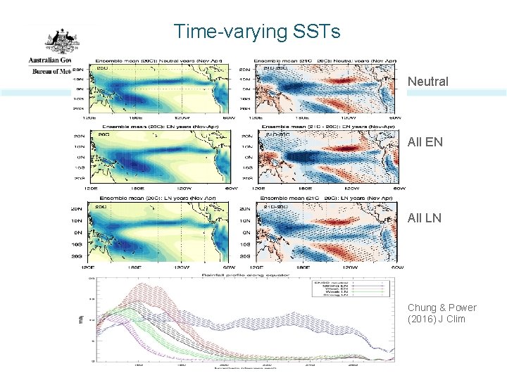 Time-varying SSTs Neutral All EN All LN Chung & Power (2016) J Clim 