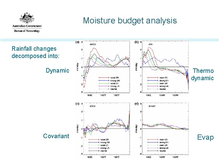 Moisture budget analysis Rainfall changes decomposed into: Dynamic Thermo dynamic Covariant Evap 