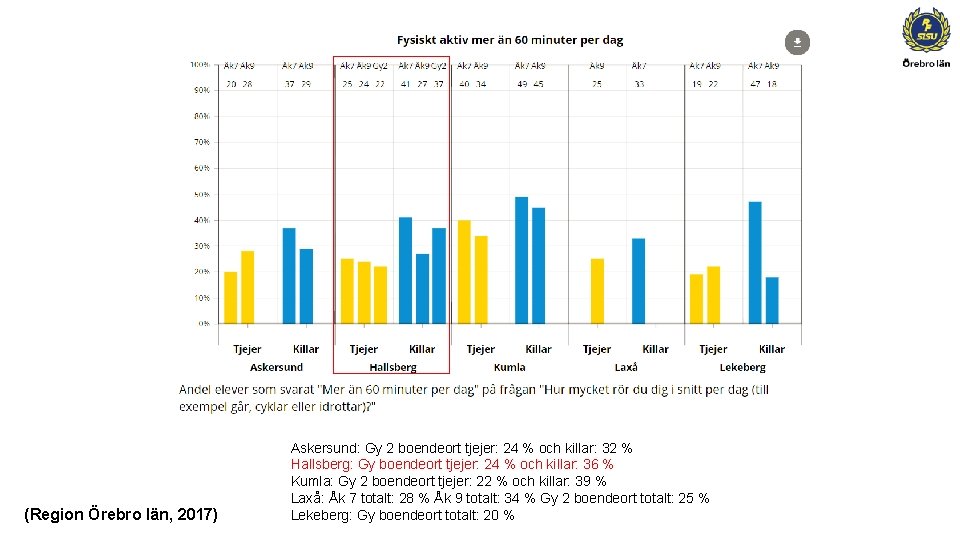 (Region Örebro län, 2017) Askersund: Gy 2 boendeort tjejer: 24 % och killar: 32