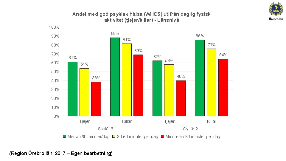 Andel med god psykisk hälsa (WHO 5) utifrån daglig fysisk aktivitet (tjejer/killar) - Länsnivå