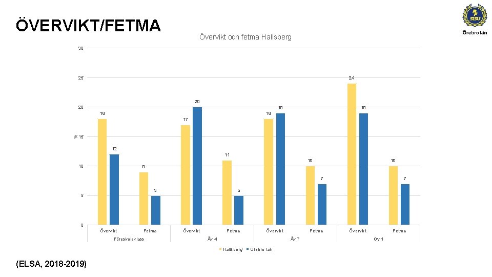 ÖVERVIKT/FETMA Övervikt och fetma Hallsberg 30 25 24 20 20 19 18 % 17