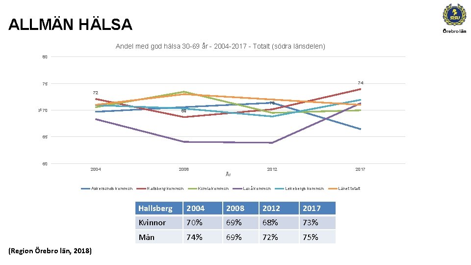 ALLMÄN HÄLSA Andel med god hälsa 30 -69 år - 2004 -2017 - Totalt