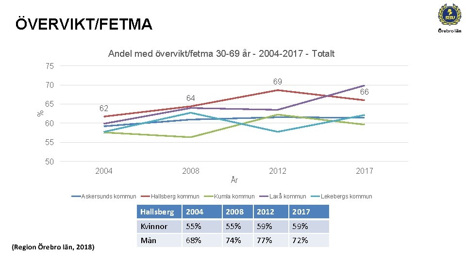 ÖVERVIKT/FETMA Andel med övervikt/fetma 30 -69 år - 2004 -2017 - Totalt 75 69