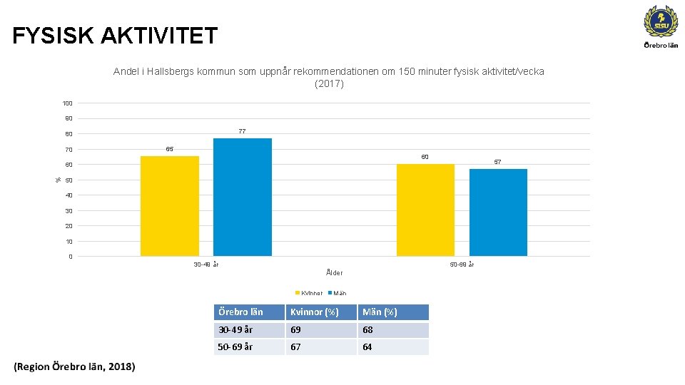 FYSISK AKTIVITET Andel i Hallsbergs kommun som uppnår rekommendationen om 150 minuter fysisk aktivitet/vecka