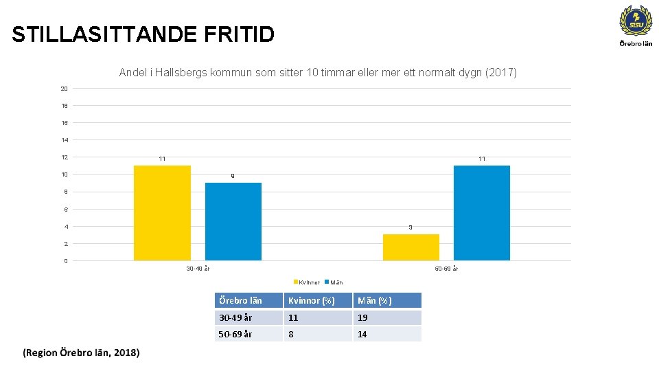 STILLASITTANDE FRITID Andel i Hallsbergs kommun som sitter 10 timmar eller mer ett normalt