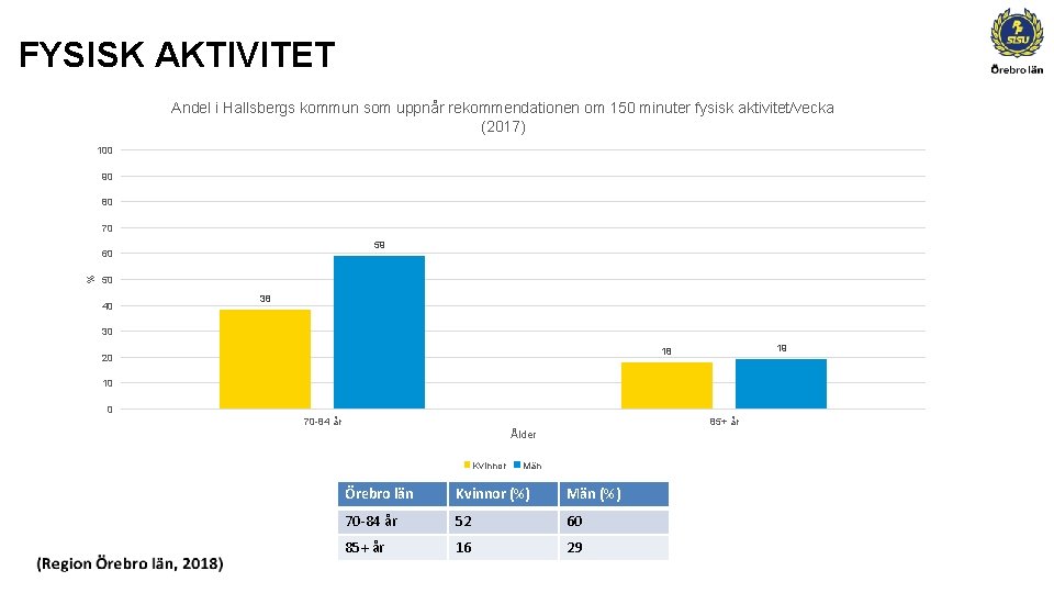 FYSISK AKTIVITET Andel i Hallsbergs kommun som uppnår rekommendationen om 150 minuter fysisk aktivitet/vecka