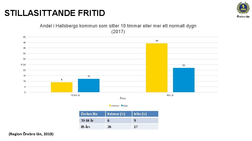 STILLASITTANDE FRITID Andel i Hallsbergs kommun som sitter 10 timmar eller mer ett normalt