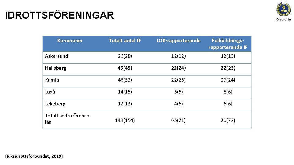 IDROTTSFÖRENINGAR Kommuner Totalt antal IF LOK-rapporterande Folkbildningsrapporterande IF Askersund 26(28) 12(12) 12(13) Hallsberg 45(45)
